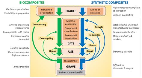 Life cycle assessment in the composites industry